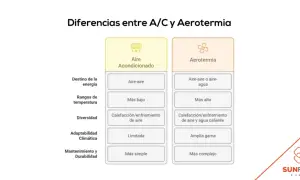 Tabla comparativa: diferencia entre aerotermia y aire acondicionado. Aerotermia es más versátil y eficiente.