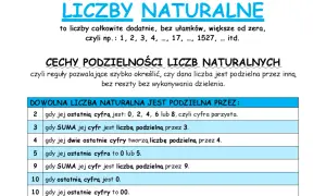 Tabela z cechami podzielności liczb naturalnych. Opisuje, kiedy liczby naturalne są podzielne przez 2, 3, 4, 5, 9 i 10.