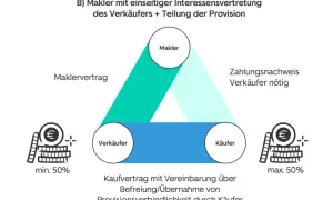Diagramm zeigt Makler, Verkäufer, Käufer. Maklerprovision wird geteilt. Mehrwertsteuer ist hier nicht explizit erwähnt.