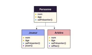 Diagramme UML montrant l'héritage de la classe "Personne" vers "Joueur" et "Arbitre", illustrant l'encapsulation POO.