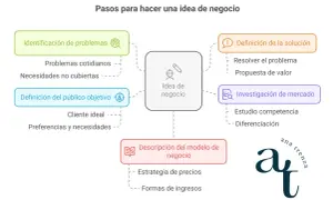 Diagrama de flujo: pasos para una idea de negocio. Identifica problemas, define público, solución, investiga mercado y describe modelo. Así nace un emprendedor.
