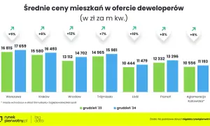 Wykres przedstawia średnie ceny mieszkań w ofertach deweloperów w grudniu 2023 i 2024. Rynek mieszkaniowy w Polsce odnotowuje wzrosty.