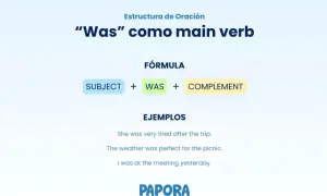 La imagen explica el uso de "was" como verbo principal en inglés, mostrando la fórmula: Sujeto + Was + Complemento. Ejemplos: "She was tired", "The weather was perfect".