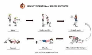 Circuit training pour perdre du ventre : squats, fentes sautées, corde à sauter, mountain climber obliques, planche, vacuum. Je perds du poids mais pas du ventre, ce circuit m'aide !