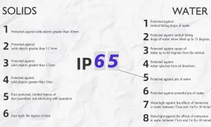 Tableau IP65 : protection contre les solides (jusqu'à 6 niveaux) et l'eau (jusqu'à 8 niveaux).