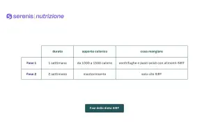 Tabella delle fasi della dieta SIRT: Fase 1 (1 settimana, 1000-1500 kcal, centrifughe e pasti SIRT), Fase 2 (2 settimane, mantenimento, solo cibi SIRT).