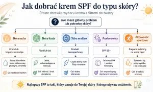Drzewko wyboru kremu SPF: dla skóry suchej, tłustej, wrażliwej, z przebarwieniami i do aktywności sportowej. Dowiedz się, co to SPF i jak dobrać najlepszy.