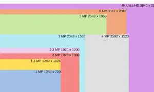 Porównanie rozdzielczości: 4K Ultra HD (3840x2160) to 8,3 MP. Wykres pokazuje, ile pikseli mają różne rozdzielczości.