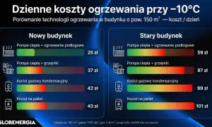 Porównanie dziennych kosztów ogrzewania przy -10°C dla budynku 150 m². Kocioł gazowy kondensacyjny w nowym budynku kosztuje 42 zł, a w starym 99 zł.