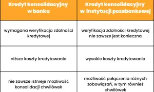 Konsolidacja chwilówek jaki bank - uniknij wysokich rat i długów