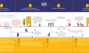 Le parcours pour obtenir un logement conventionné : demande, attribution, signature du bail et emménagement.