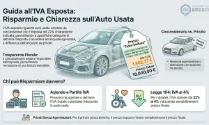 Guida all'IVA esposta: auto usate con IVA 22% inclusa. Scopri come si calcola l'IVA al 4% per disabili (Legge 104) e per aziende.