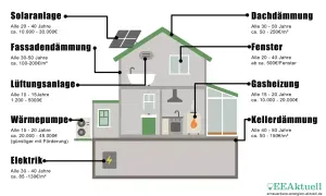 Schema zeigt energetische Sanierung Kosten pro m²: Fassaden-, Dach- & Kellerdämmung, Fenster, Heizung, Lüftung, Solar, Elektrik.