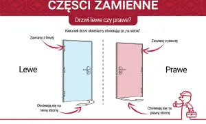 Ilustracja pokazuje drzwi lewe i prawe. Drzwi lewe mają zawiasy po lewej stronie i otwierają się na lewą stronę. Drzwi prawe mają zawiasy po prawej stronie i otwierają się na prawą stronę.