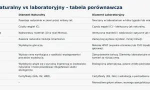 Tabela porównuje diamenty naturalne i laboratoryjne, pomagając jak rozpoznać diament. Różnice dotyczą pochodzenia, ceny, wyglądu i metod produkcji.