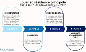 Étapes pour louer sa résidence principale : réglementation, déclaration, régime d'imposition et assurance responsabilité civile.