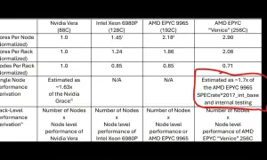 Tabla comparativa de CPUs, destacando el rendimiento estimado del AMD EPYC "Venice" 256C, que supera al AMD EPYC 9965.
