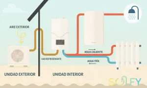 Diagrama de **energía aerotérmica**: unidad exterior capta aire, gas refrigerante va a unidad interior para calentar agua para ducha y radiador.