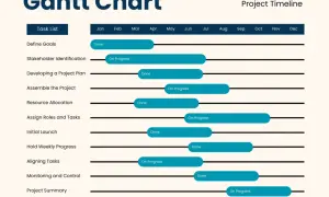 Diagramma di Gantt da compilare con attività e tempistiche. Alcune attività sono completate, altre in corso.