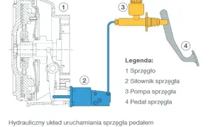 Gdzie jest sprzęgło w samochodzie i jak wpływa na jego działanie