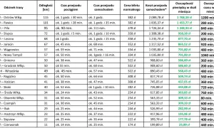 Planujesz podróż pociągiem w góry? Tabela porównuje czas i koszty przejazdu pociągiem i samochodem.