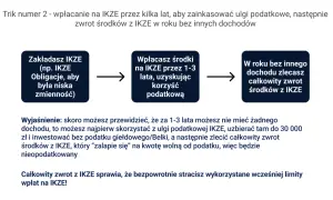 Schemat: założenie IKZE, wpłaty przez 1-3 lata z ulgą podatkową, zwrot środków w roku bez dochodu.