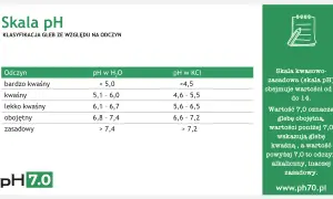 Tabela klasyfikacji gleb wg odczynu. Skala pH od 0 do 14. pH 7.0 to gleba obojętna.