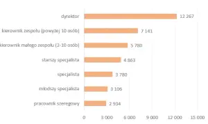 Ile zarabia pracownik spółdzielni mieszkaniowej? Sprawdź różnice w wynagrodzeniach