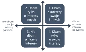 Macierz postaw: dbam o swoje i innych (zyskujemy obaj), dbam tylko o innych (tracę ja), dbam o niczyje, dbam tylko o siebie (tracą inni). To zasady dobrego wychowania.
