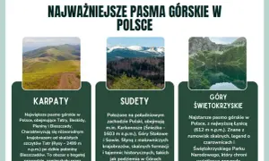 Trzy pasma górskie w Polsce: Karpaty z Tatrami, Sudety z Karkonoszami i Góry Świętokrzyskie.