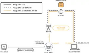Schemat ilustruje zdalny dostęp do routera RUT955 przez sieć ZeroTier. Inżynier łączy się z urządzeniem PLC.