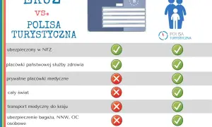 Porównanie EKUZ i polisy turystycznej: EKUZ obejmuje NFZ i placówki państwowe, polisa turystyczna - cały świat i dodatkowe ubezpieczenia.