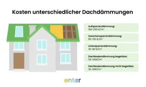 Grafik zeigt ein Haus mit verschiedenen Dachdämmungsarten und deren Kosten. Haus isolierung spart Energie.