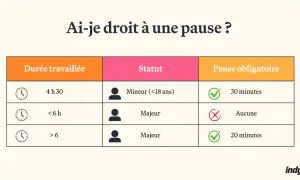 Tableau indiquant combien de jour de repos par semaine sont accordés selon la durée travaillée et le statut (mineur/majeur).