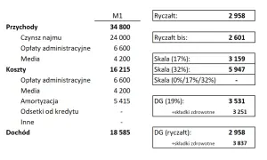Podatek za wynajem mieszkania - jaki PIT wybrać, aby zaoszczędzić?