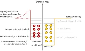 Energielevel von Protonen und Neutronen. Protonen sind wegen Abstoßung weniger gebunden, was für den Beta-Plus-Zerfall relevant ist.