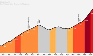 Profil wysokościowy trasy na Coll de Rates, z podjazdem 12% i szczytem 926m.