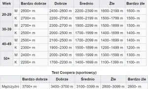Test Coopera: 12 minut do prawdy o Twojej kondycji? Sprawdź!