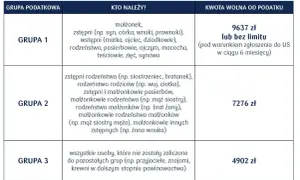 Tabela podatkowa: Grupa 2 obejmuje m.in. bratanka, dla którego darowizna jest zwolniona z podatku do 7276 zł.