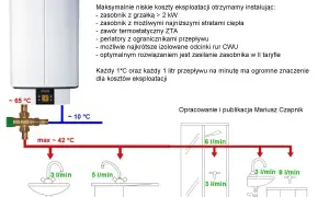 Schemat optymalizacji zużycia wody i energii. Pokazuje instalację zasobnika CWU, zaworu termostatycznego i perlatorów, co może pomóc w zwiększeniu mocy przyłączeniowej Tauron.