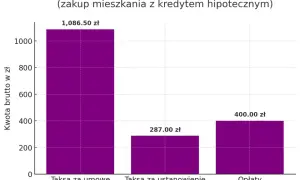 Wykres słupkowy pokazuje średnie koszty notarialne we Wrocławiu przy zakupie mieszkania z kredytem hipotecznym. Najwyższa jest taksa za umowę sprzedaży (1086,50 zł).