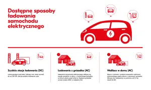 Ilustracja pokazuje różne sposoby ładowania pojazdu o napędzie akumulatorowym: szybkie stacje DC, ładowanie z gniazdka AC i wallbox w domu.