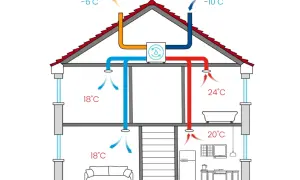 Schemat wentylacji mechanicznej bez odzysku: zimne powietrze z zewnątrz (-10°C) jest nawiewane do domu, a ciepłe (24°C) wywiewane.