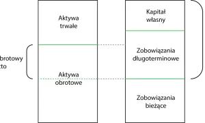 Schemat bilansu: aktywa trwałe i obrotowe po lewej, kapitał własny, zobowiązania długo- i krótkoterminowe po prawej. Kapitał obrotowy netto to różnica między aktywami obrotowymi a zobowiązaniami bieżącymi.