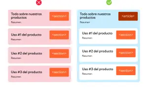 Comparación de estructura HTML: el lado izquierdo usa `<section>` incorrectamente, el derecho usa `<article>` para el contenido principal y `<section>` para subtemas.