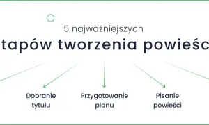 5 etapów tworzenia powieści: pomysł i research, dobieranie tytułu, przygotowanie planu, pisanie powieści, korekta i redakcja. Dowiedz się, jak napisać książkę.