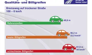 Vergleich Bremsweg: Referenzreifen (49,9m), bester Billigreifen (56,2m), schlechtester Billigreifen (61,9m). Die Haftreibung der Reifen ist entscheidend für die Sicherheit.