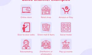 Ejemplos de canales de ventas: tienda online, tienda física, Amazon/Etsy, puerta a puerta, correo directo, redes sociales, telemarketing, distribuidores y eventos pop-up.