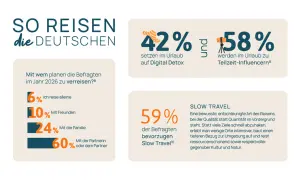 Deutsche reisen am liebsten zu zweit (60%). 59% bevorzugen Slow Travel für sichere Reiseziele.