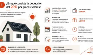 Una casa con placas solares, con información sobre la deducción del 20% en el IRPF. Si pongo placas solares, puedo obtener beneficios fiscales.